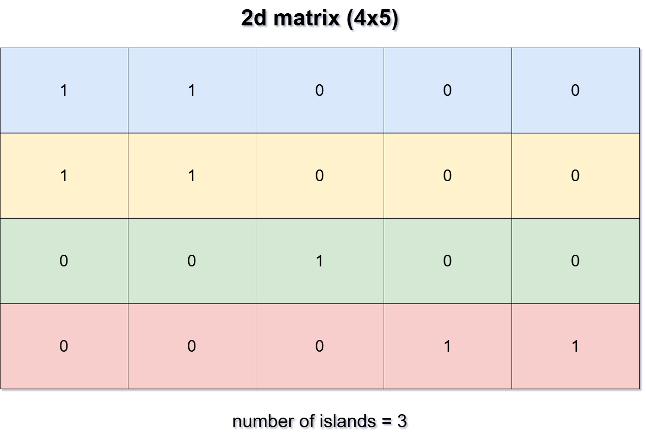 number-of-islands